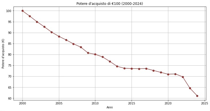 Inflazione e consumi